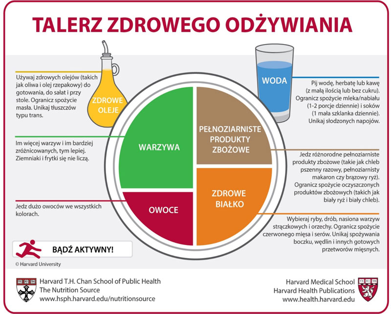 Talerz zdrowego odżywiania